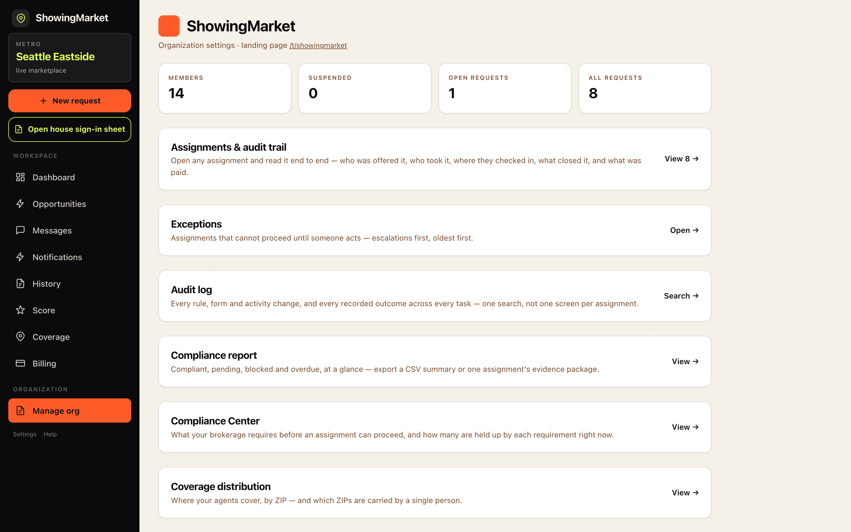 ShowingMarket organization console on desktop: 14 members, 1 open request, 8 assignments, with cards for assignments and audit trail, exceptions, audit log, compliance report, Compliance Center and coverage distribution